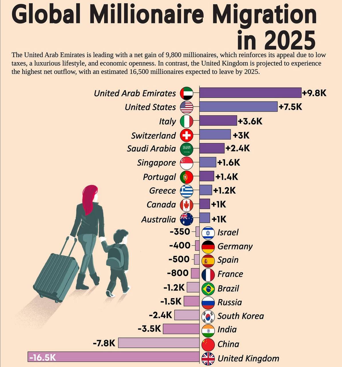 Where are millionaires moving in 2025?